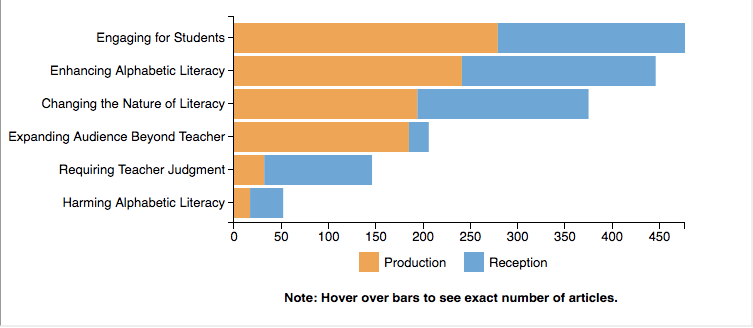 Stacked bar
graph showing number of articles featuring specific media commonplaces, separated by
production vs. reception emphasis. Findings are described in text below (outside of this frame).