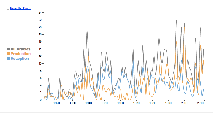 Line graph of
article occurence over time with lines for all articles, production articles,
and reception articles; findings are described in text below (outside of this frame).