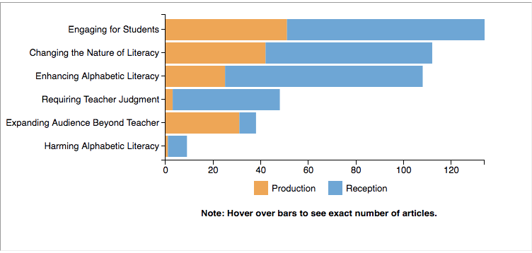 Stacked bar
  graph showing number of film / video articles featuring specific ideological commonplaces, separated by
  production vs. reception emphasis. Findings are described in text below (outside of this frame).