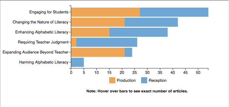 Stacked bar
  graph showing number of radio articles featuring specific ideological commonplaces, separated by
  production vs. reception emphasis. Findings are described in text below (outside of this frame).