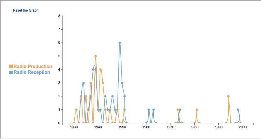 Line graph
showing frequency of articles about radio production vs. reception over time;
findings are described in text below (outside of this frame).