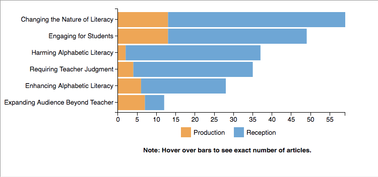 Stacked bar
  graph showing number of television articles featuring specific ideological commonplaces, separated by
  production vs. reception emphasis. Findings are described in text below (outside of this frame).