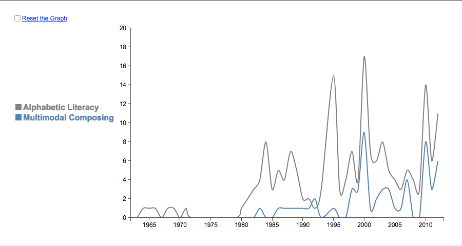 line graph
  showing frequency of computer articles about alphabetic vs. multimodal learning outcomes over time;
  findings are described in text below (outside of this frame)