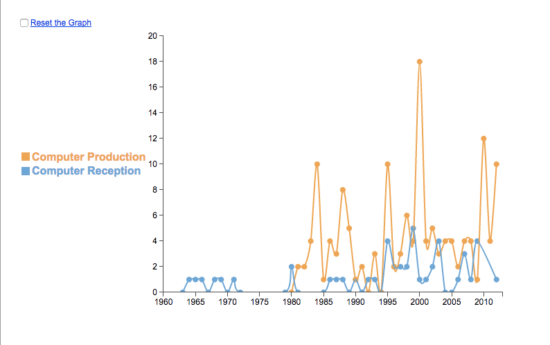 line graph
  showing frequency of articles about computer production vs. reception over time;
  findings are described in text below (outside of this frame)