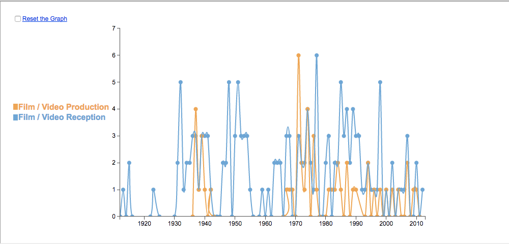 line graph
  showing frequency of articles about film production vs. reception over time;
  findings are described in text below (outside of this frame)