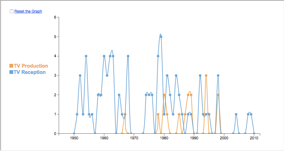 line graph
  showing frequency of articles about television production vs. reception over time;
  findings are described in text below (outside of this frame)