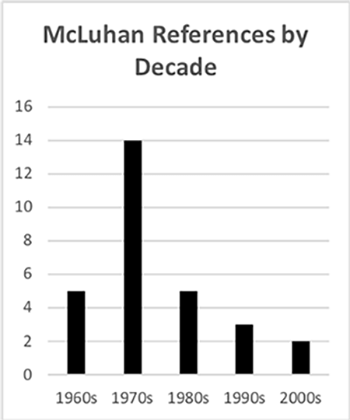 Bar graph of McLuhan references by decade, showing 5 in 1960s, 14 in 1970s, 5 in 1980s, 3 in 1990s and 2 in the 2000s